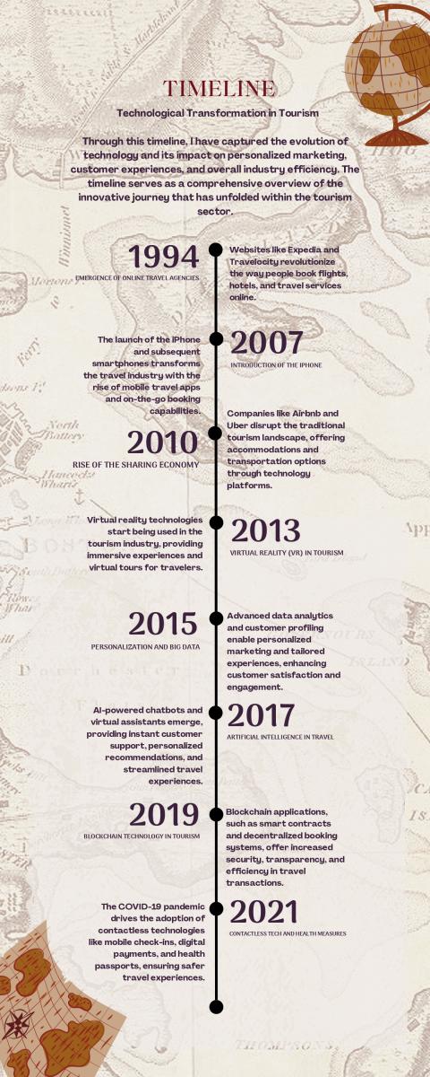 history of tourism timeline infographic